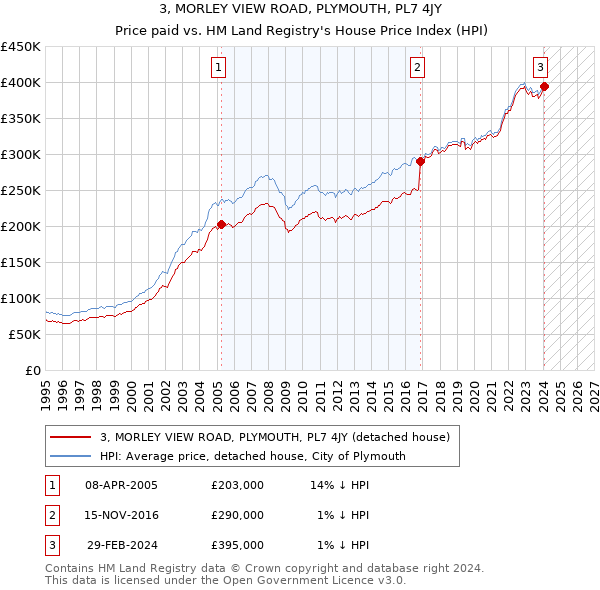 3, MORLEY VIEW ROAD, PLYMOUTH, PL7 4JY: Price paid vs HM Land Registry's House Price Index