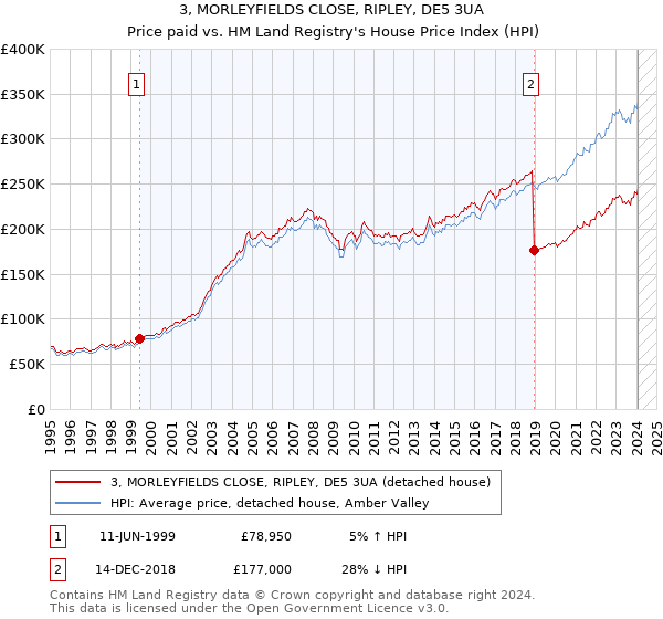 3, MORLEYFIELDS CLOSE, RIPLEY, DE5 3UA: Price paid vs HM Land Registry's House Price Index