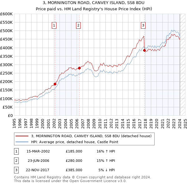 3, MORNINGTON ROAD, CANVEY ISLAND, SS8 8DU: Price paid vs HM Land Registry's House Price Index