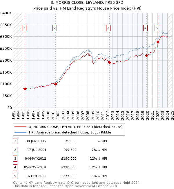 3, MORRIS CLOSE, LEYLAND, PR25 3FD: Price paid vs HM Land Registry's House Price Index