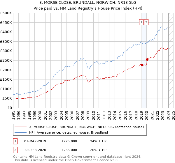 3, MORSE CLOSE, BRUNDALL, NORWICH, NR13 5LG: Price paid vs HM Land Registry's House Price Index