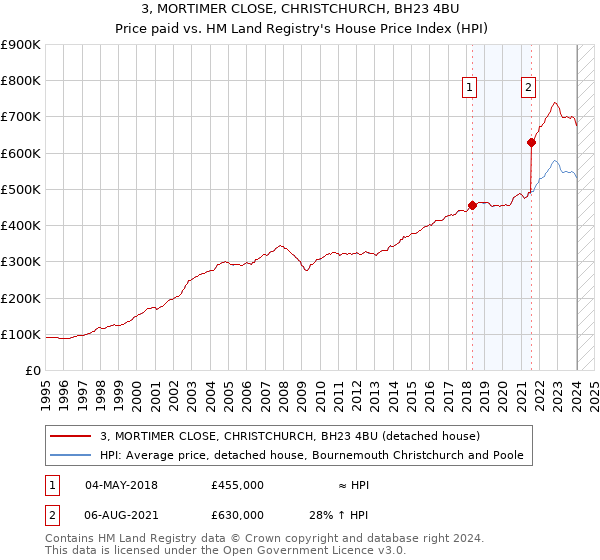 3, MORTIMER CLOSE, CHRISTCHURCH, BH23 4BU: Price paid vs HM Land Registry's House Price Index