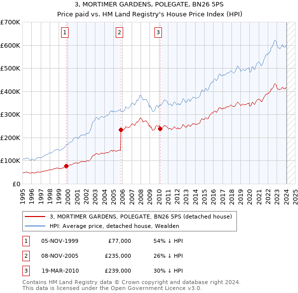3, MORTIMER GARDENS, POLEGATE, BN26 5PS: Price paid vs HM Land Registry's House Price Index