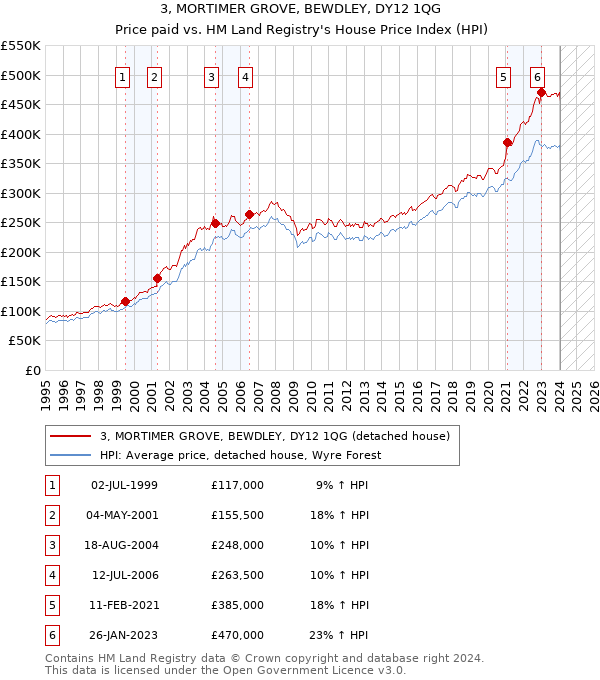 3, MORTIMER GROVE, BEWDLEY, DY12 1QG: Price paid vs HM Land Registry's House Price Index