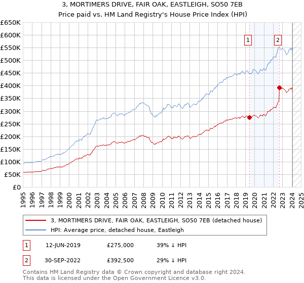 3, MORTIMERS DRIVE, FAIR OAK, EASTLEIGH, SO50 7EB: Price paid vs HM Land Registry's House Price Index