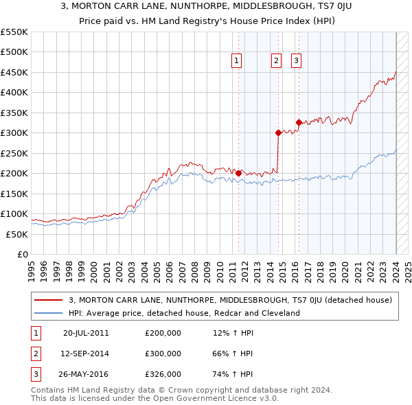 3, MORTON CARR LANE, NUNTHORPE, MIDDLESBROUGH, TS7 0JU: Price paid vs HM Land Registry's House Price Index