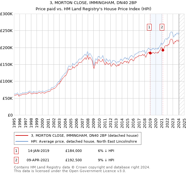 3, MORTON CLOSE, IMMINGHAM, DN40 2BP: Price paid vs HM Land Registry's House Price Index