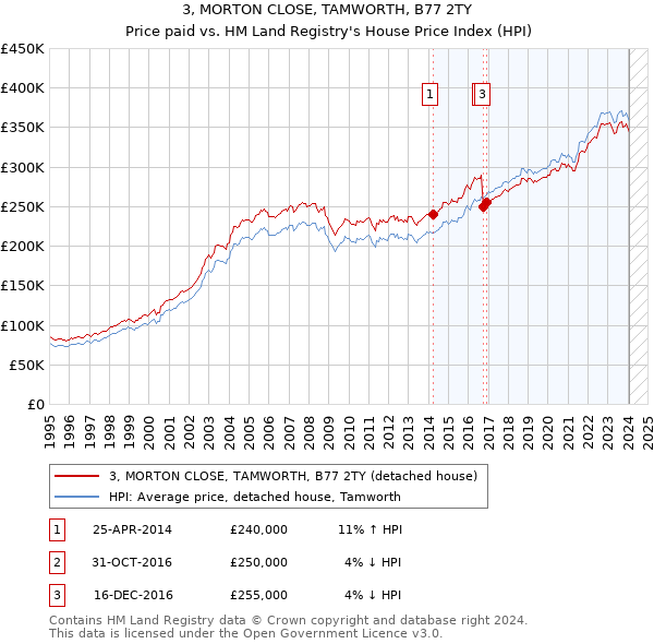 3, MORTON CLOSE, TAMWORTH, B77 2TY: Price paid vs HM Land Registry's House Price Index