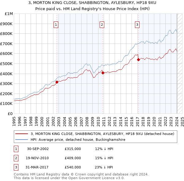 3, MORTON KING CLOSE, SHABBINGTON, AYLESBURY, HP18 9XU: Price paid vs HM Land Registry's House Price Index