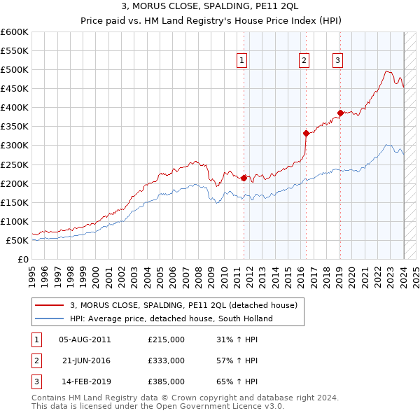 3, MORUS CLOSE, SPALDING, PE11 2QL: Price paid vs HM Land Registry's House Price Index
