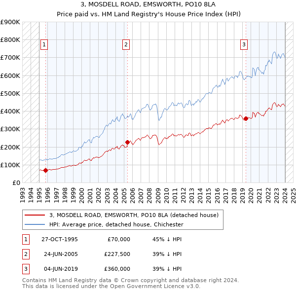 3, MOSDELL ROAD, EMSWORTH, PO10 8LA: Price paid vs HM Land Registry's House Price Index