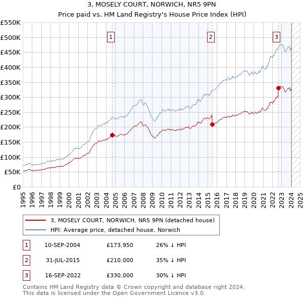 3, MOSELY COURT, NORWICH, NR5 9PN: Price paid vs HM Land Registry's House Price Index