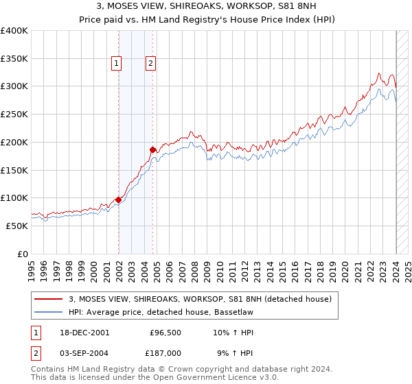 3, MOSES VIEW, SHIREOAKS, WORKSOP, S81 8NH: Price paid vs HM Land Registry's House Price Index