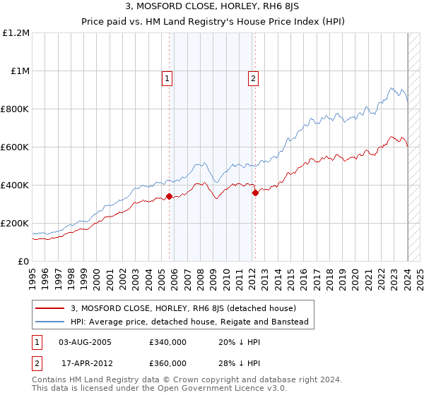 3, MOSFORD CLOSE, HORLEY, RH6 8JS: Price paid vs HM Land Registry's House Price Index