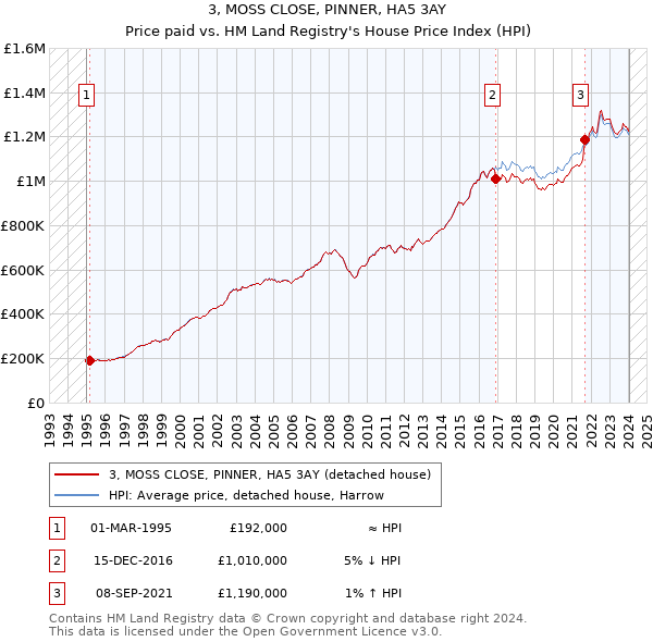 3, MOSS CLOSE, PINNER, HA5 3AY: Price paid vs HM Land Registry's House Price Index