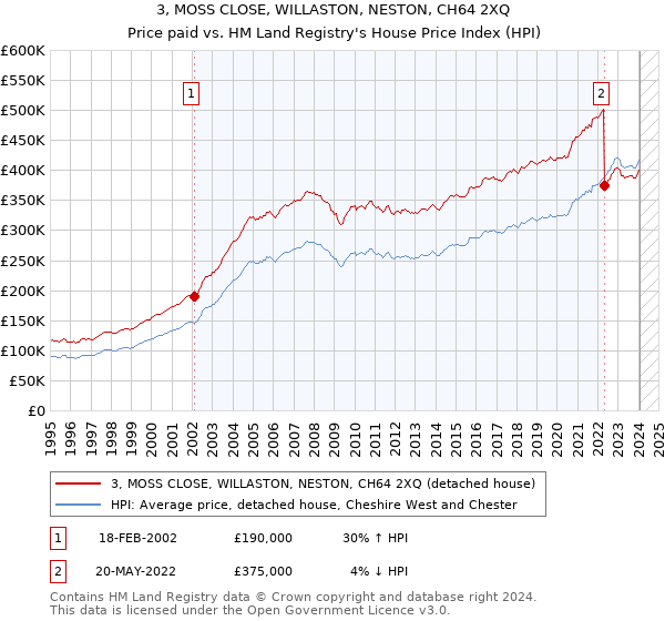 3, MOSS CLOSE, WILLASTON, NESTON, CH64 2XQ: Price paid vs HM Land Registry's House Price Index