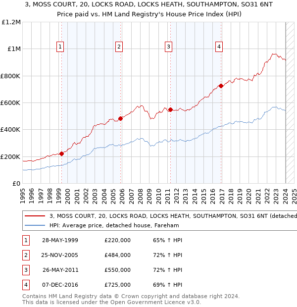 3, MOSS COURT, 20, LOCKS ROAD, LOCKS HEATH, SOUTHAMPTON, SO31 6NT: Price paid vs HM Land Registry's House Price Index