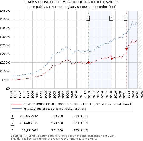 3, MOSS HOUSE COURT, MOSBOROUGH, SHEFFIELD, S20 5EZ: Price paid vs HM Land Registry's House Price Index