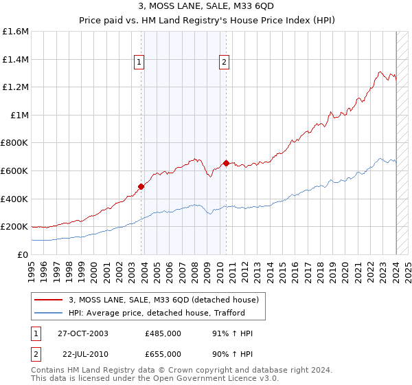 3, MOSS LANE, SALE, M33 6QD: Price paid vs HM Land Registry's House Price Index