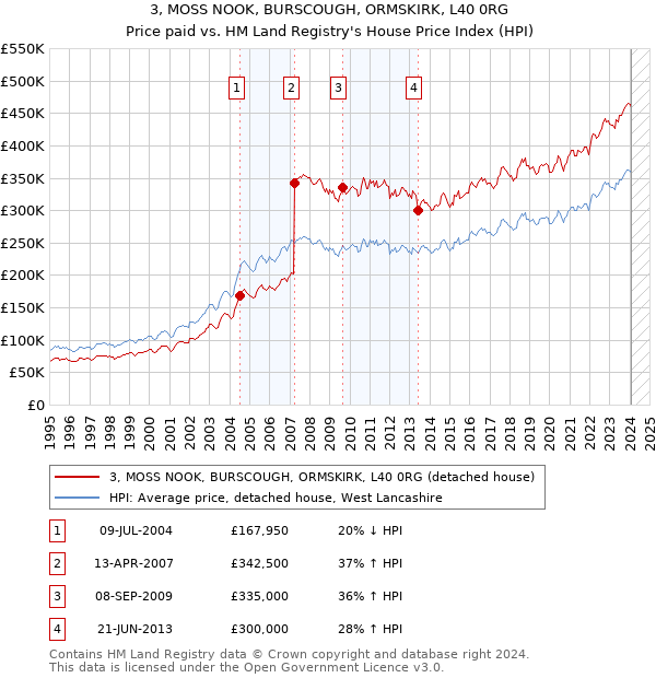 3, MOSS NOOK, BURSCOUGH, ORMSKIRK, L40 0RG: Price paid vs HM Land Registry's House Price Index