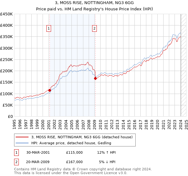 3, MOSS RISE, NOTTINGHAM, NG3 6GG: Price paid vs HM Land Registry's House Price Index