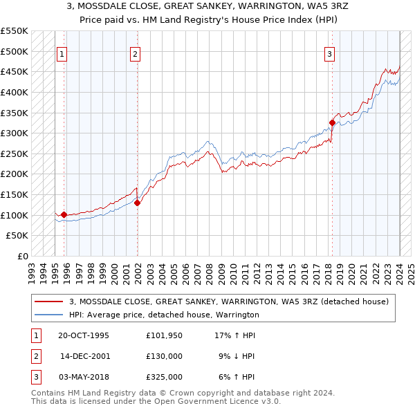 3, MOSSDALE CLOSE, GREAT SANKEY, WARRINGTON, WA5 3RZ: Price paid vs HM Land Registry's House Price Index
