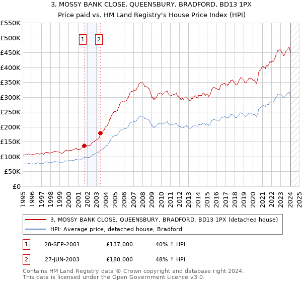 3, MOSSY BANK CLOSE, QUEENSBURY, BRADFORD, BD13 1PX: Price paid vs HM Land Registry's House Price Index