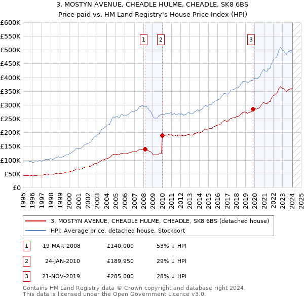 3, MOSTYN AVENUE, CHEADLE HULME, CHEADLE, SK8 6BS: Price paid vs HM Land Registry's House Price Index