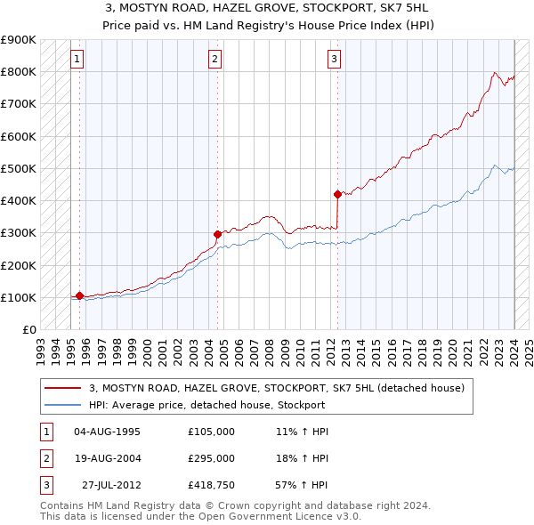 3, MOSTYN ROAD, HAZEL GROVE, STOCKPORT, SK7 5HL: Price paid vs HM Land Registry's House Price Index