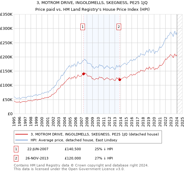 3, MOTROM DRIVE, INGOLDMELLS, SKEGNESS, PE25 1JQ: Price paid vs HM Land Registry's House Price Index
