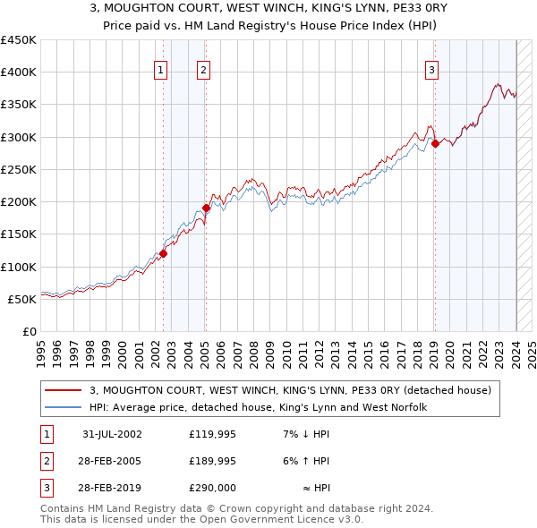 3, MOUGHTON COURT, WEST WINCH, KING'S LYNN, PE33 0RY: Price paid vs HM Land Registry's House Price Index
