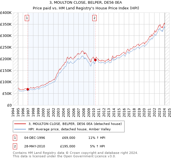 3, MOULTON CLOSE, BELPER, DE56 0EA: Price paid vs HM Land Registry's House Price Index