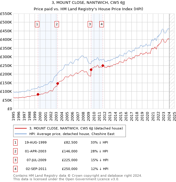 3, MOUNT CLOSE, NANTWICH, CW5 6JJ: Price paid vs HM Land Registry's House Price Index