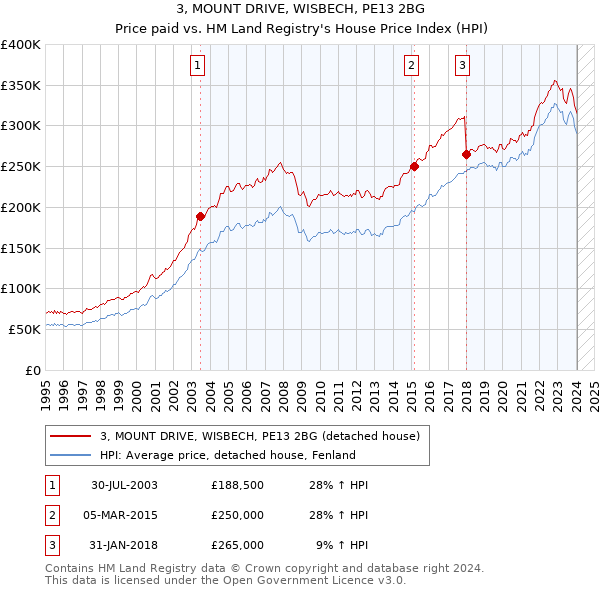 3, MOUNT DRIVE, WISBECH, PE13 2BG: Price paid vs HM Land Registry's House Price Index