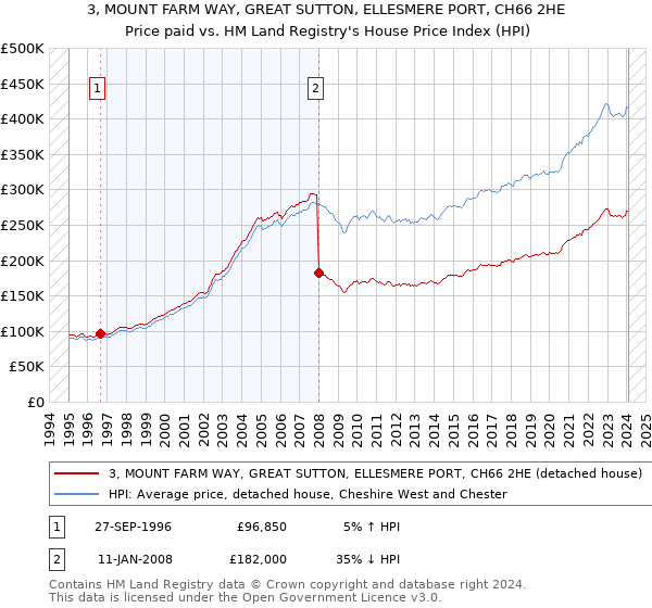 3, MOUNT FARM WAY, GREAT SUTTON, ELLESMERE PORT, CH66 2HE: Price paid vs HM Land Registry's House Price Index