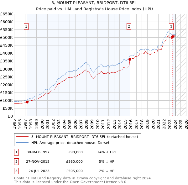 3, MOUNT PLEASANT, BRIDPORT, DT6 5EL: Price paid vs HM Land Registry's House Price Index