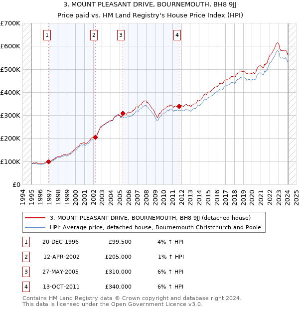 3, MOUNT PLEASANT DRIVE, BOURNEMOUTH, BH8 9JJ: Price paid vs HM Land Registry's House Price Index