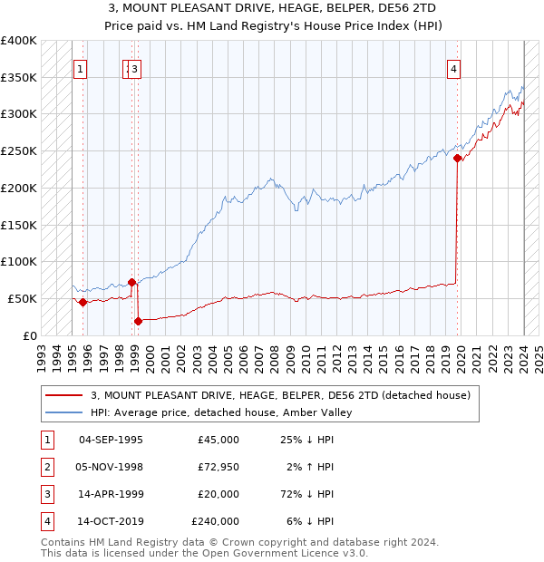 3, MOUNT PLEASANT DRIVE, HEAGE, BELPER, DE56 2TD: Price paid vs HM Land Registry's House Price Index