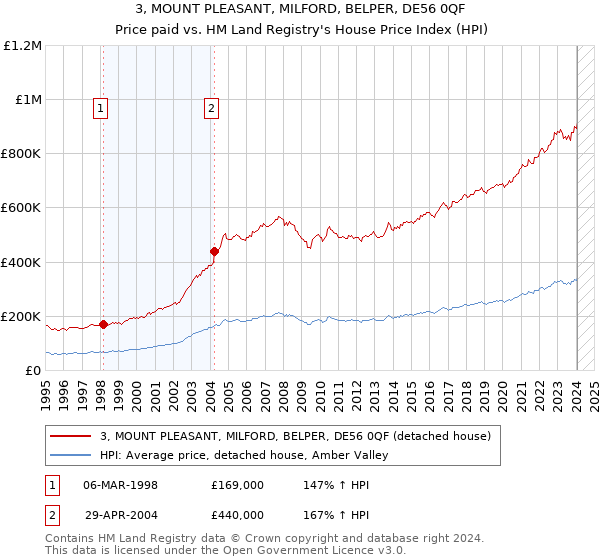 3, MOUNT PLEASANT, MILFORD, BELPER, DE56 0QF: Price paid vs HM Land Registry's House Price Index