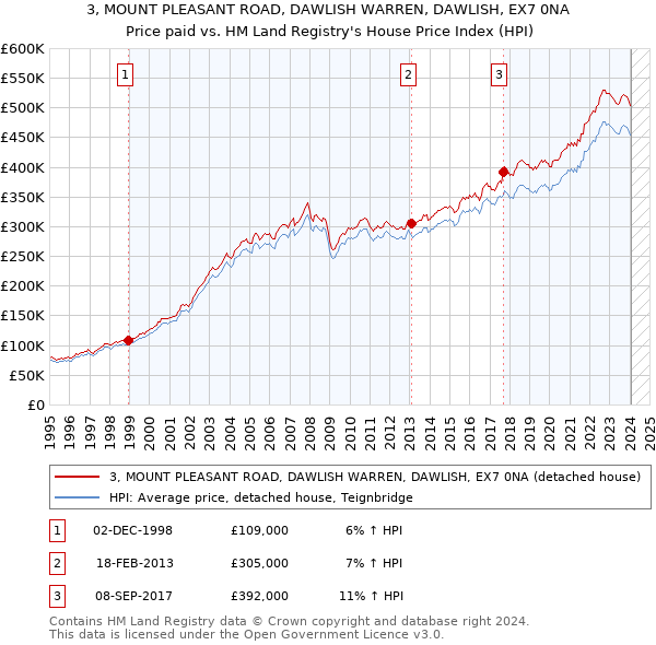 3, MOUNT PLEASANT ROAD, DAWLISH WARREN, DAWLISH, EX7 0NA: Price paid vs HM Land Registry's House Price Index