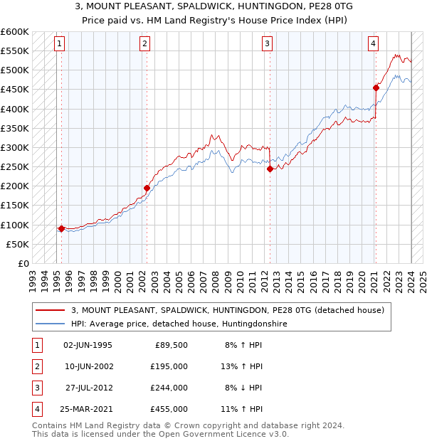 3, MOUNT PLEASANT, SPALDWICK, HUNTINGDON, PE28 0TG: Price paid vs HM Land Registry's House Price Index