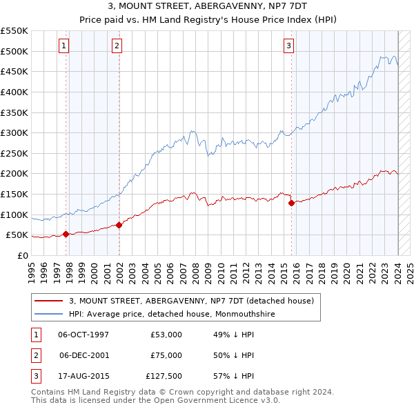 3, MOUNT STREET, ABERGAVENNY, NP7 7DT: Price paid vs HM Land Registry's House Price Index