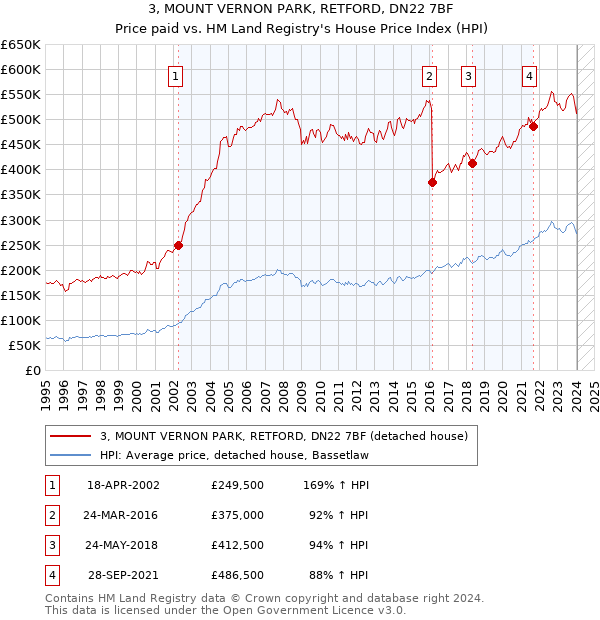 3, MOUNT VERNON PARK, RETFORD, DN22 7BF: Price paid vs HM Land Registry's House Price Index