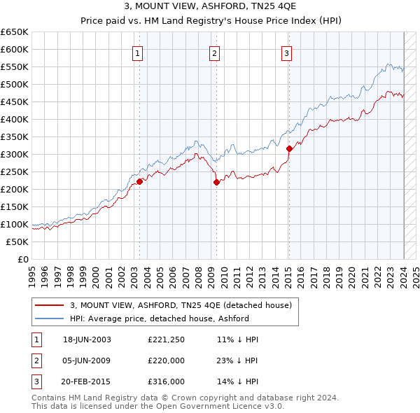 3, MOUNT VIEW, ASHFORD, TN25 4QE: Price paid vs HM Land Registry's House Price Index