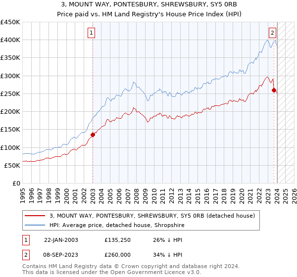 3, MOUNT WAY, PONTESBURY, SHREWSBURY, SY5 0RB: Price paid vs HM Land Registry's House Price Index