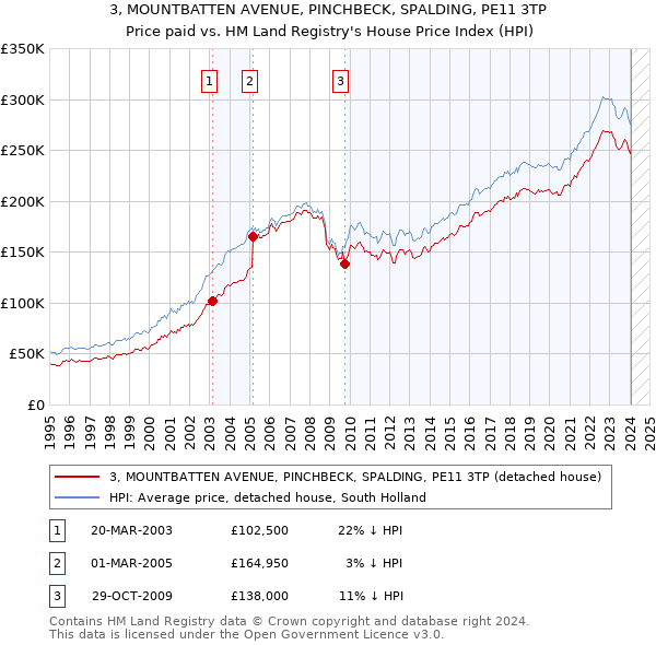 3, MOUNTBATTEN AVENUE, PINCHBECK, SPALDING, PE11 3TP: Price paid vs HM Land Registry's House Price Index