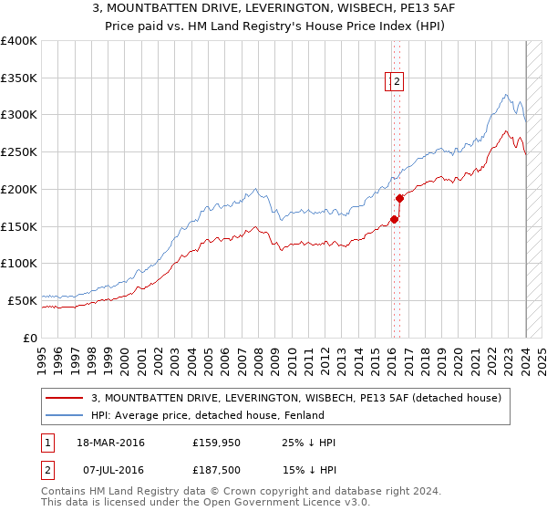 3, MOUNTBATTEN DRIVE, LEVERINGTON, WISBECH, PE13 5AF: Price paid vs HM Land Registry's House Price Index