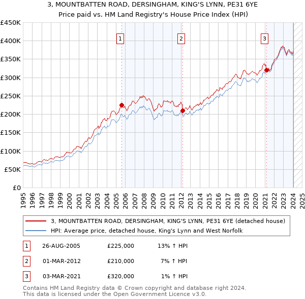 3, MOUNTBATTEN ROAD, DERSINGHAM, KING'S LYNN, PE31 6YE: Price paid vs HM Land Registry's House Price Index