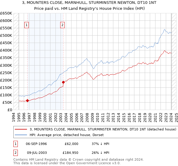 3, MOUNTERS CLOSE, MARNHULL, STURMINSTER NEWTON, DT10 1NT: Price paid vs HM Land Registry's House Price Index