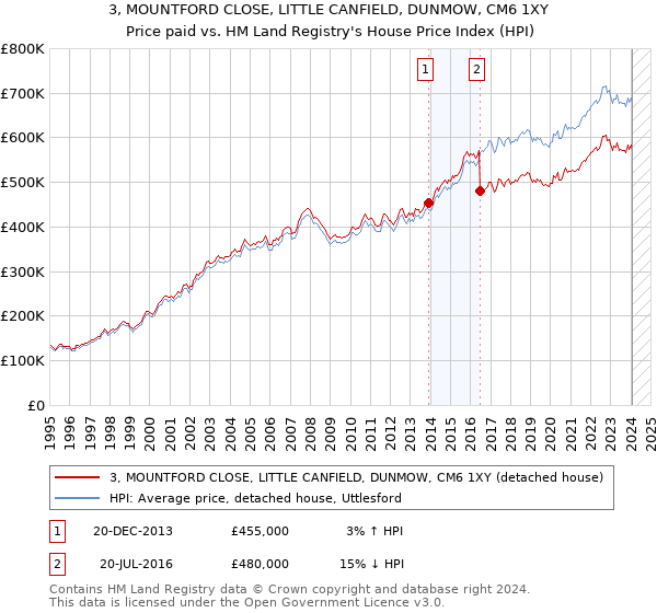 3, MOUNTFORD CLOSE, LITTLE CANFIELD, DUNMOW, CM6 1XY: Price paid vs HM Land Registry's House Price Index